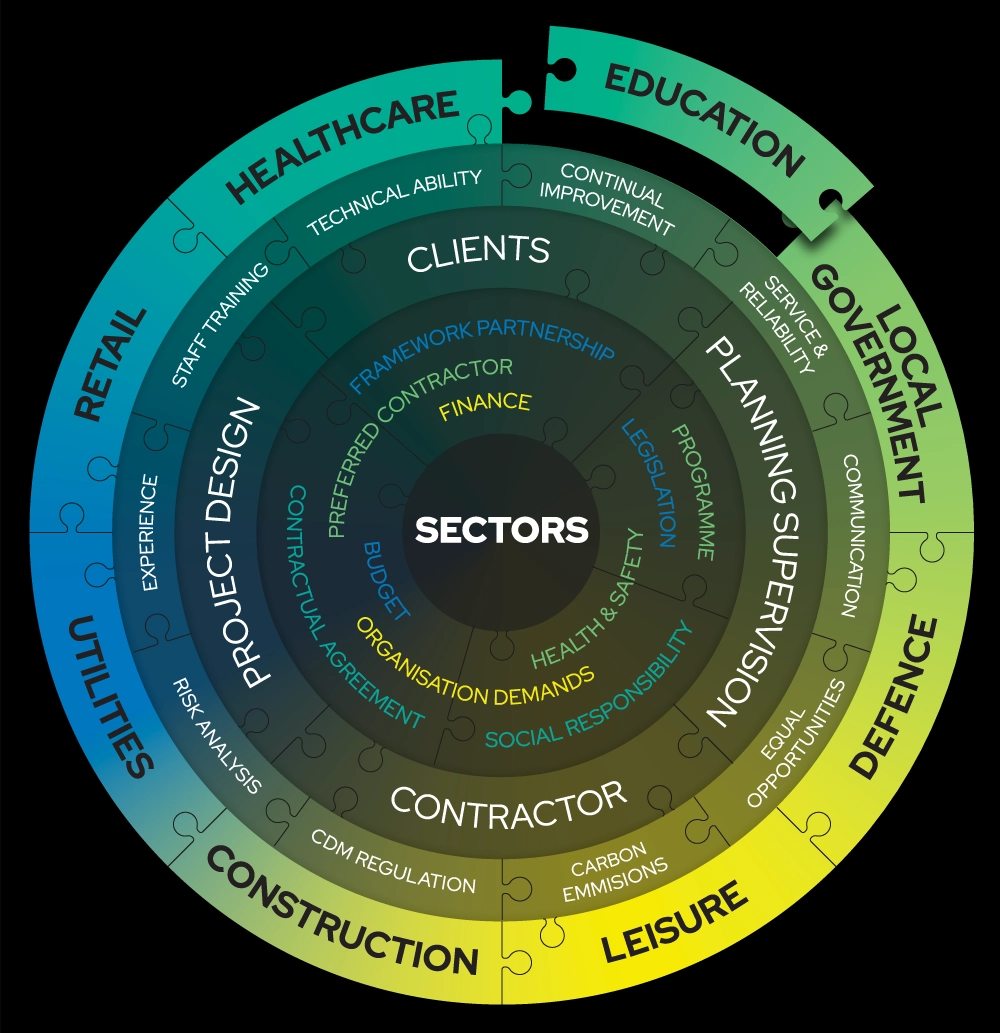 DCKUFM Sectors
